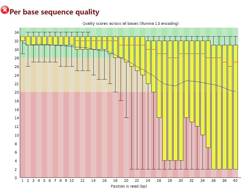 Per base sequence quality