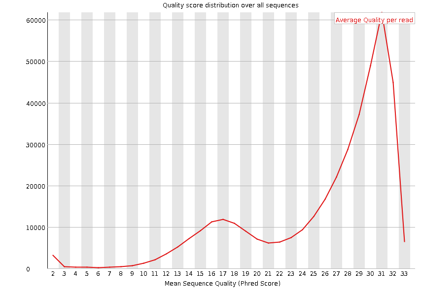 Per sequence quality scores