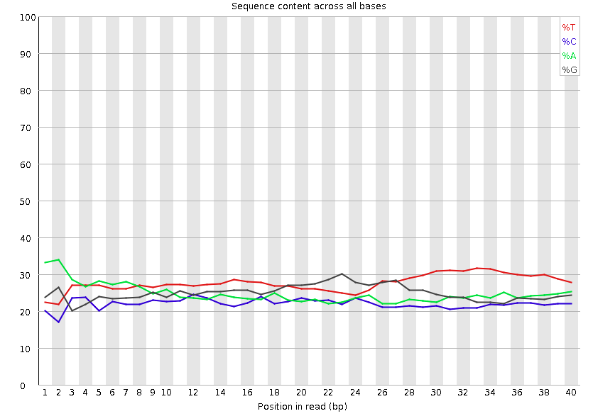 Per base sequence content