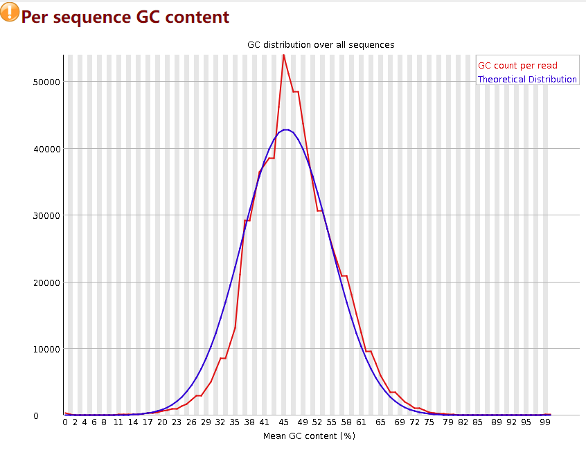 Per sequence GC content