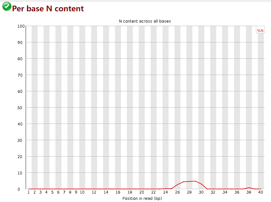 Per base N content