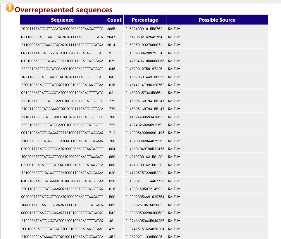 Overrepresented sequences